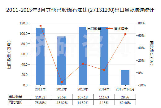 2011-2015年3月其他已煅燒石油焦(27131290)出口量及增速統(tǒng)計